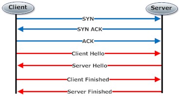 Lua Asynchronous SSL Handshake