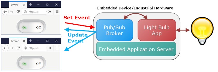 Embedded Device and Broker