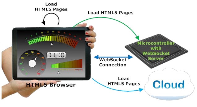 Real Time WebSockets & HTML5 User Interface