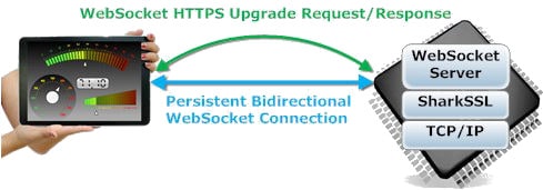 HTTPS to WebSocket Upgrade Example