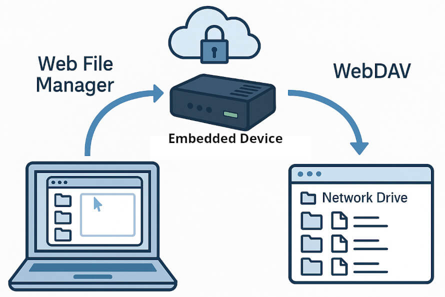 Embedded Web File Manager