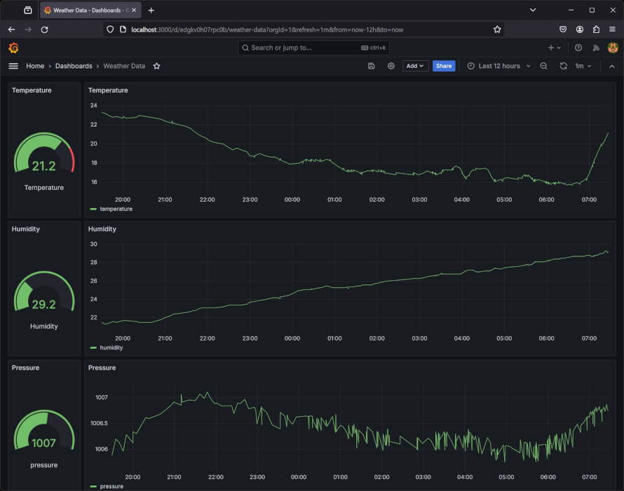 ESP32 And MySQL Cloud Integration Visualizing Weather Data ESP32 And MySQL Cloud Integration Visualizing Weather Data