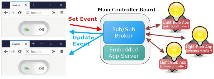 Embedded Device IoT Solution
