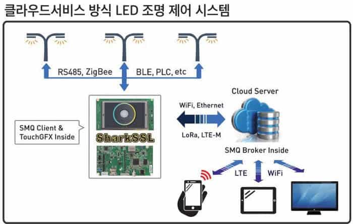 SMQ IoT protocol