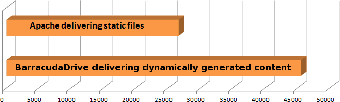 Benchmarking Apache and FuguHub