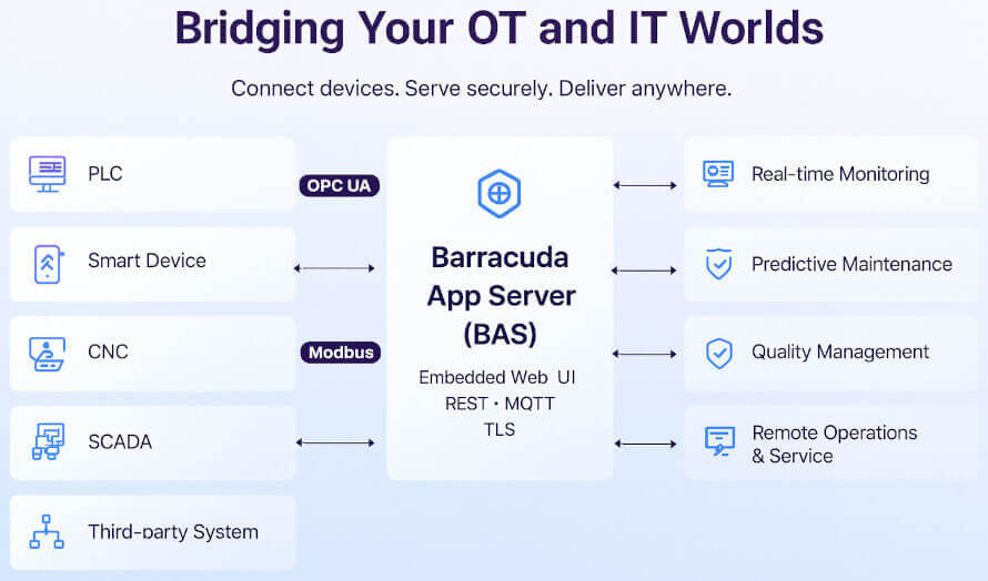 Intelligent Edge Controller Software for OEM Integration