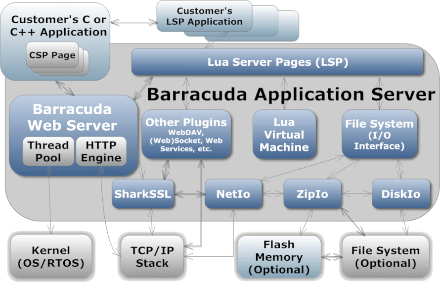 Barracuda App Server Amalgamated