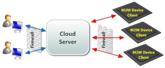 M2M Application Server