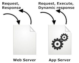 App Server vs. Web Server
