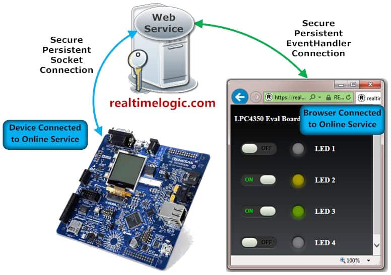 M2M LED Demo