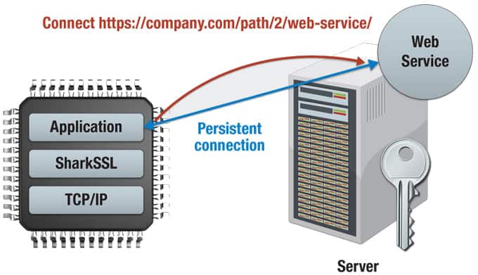 Persistent M2M micro-controller connection