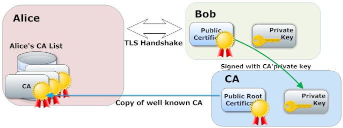 Certificate Validation