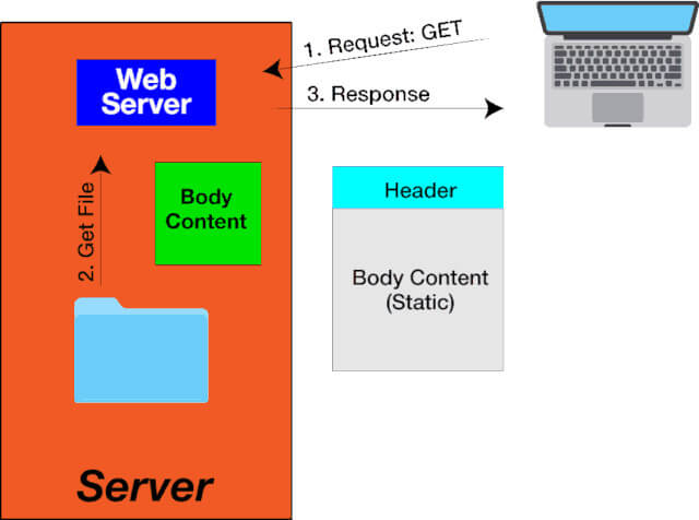 HTTP GET request