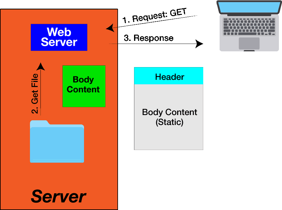 HTTP GET request