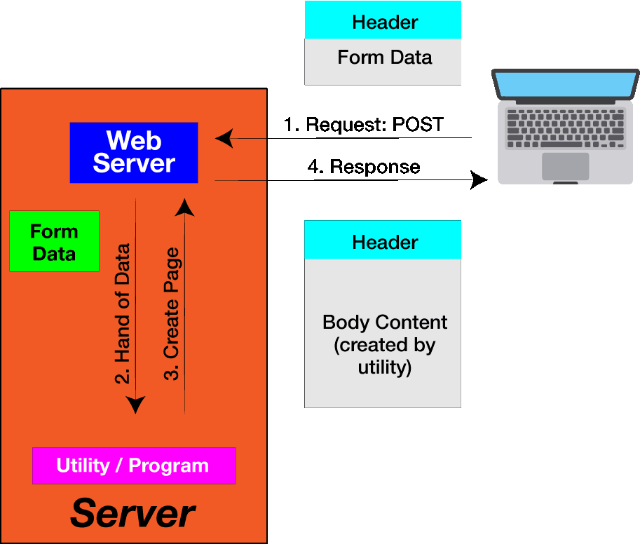 Server request. Stm32 web сервер. Embedded web Server. API header body Path.