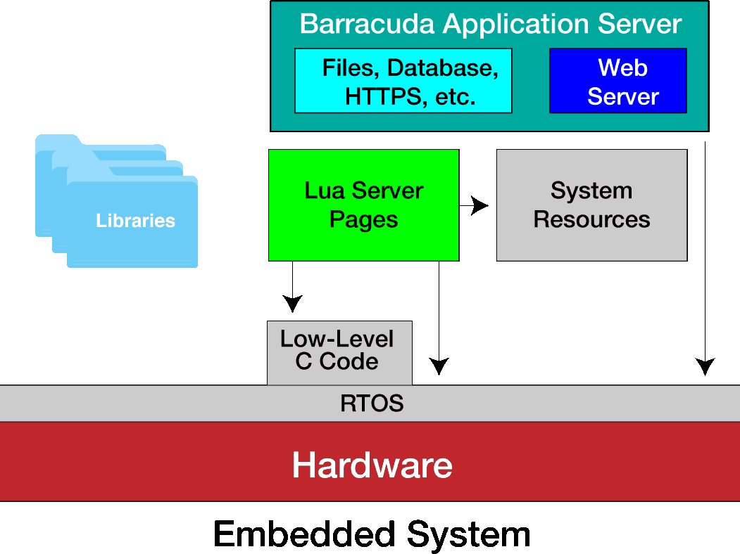 Web application type. Application Server. Application Server and web Server отличия. Сервер типа application. Embedded application.